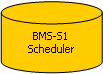 Flowchart: Magnetic Disk: BMS-S1 Scheduler